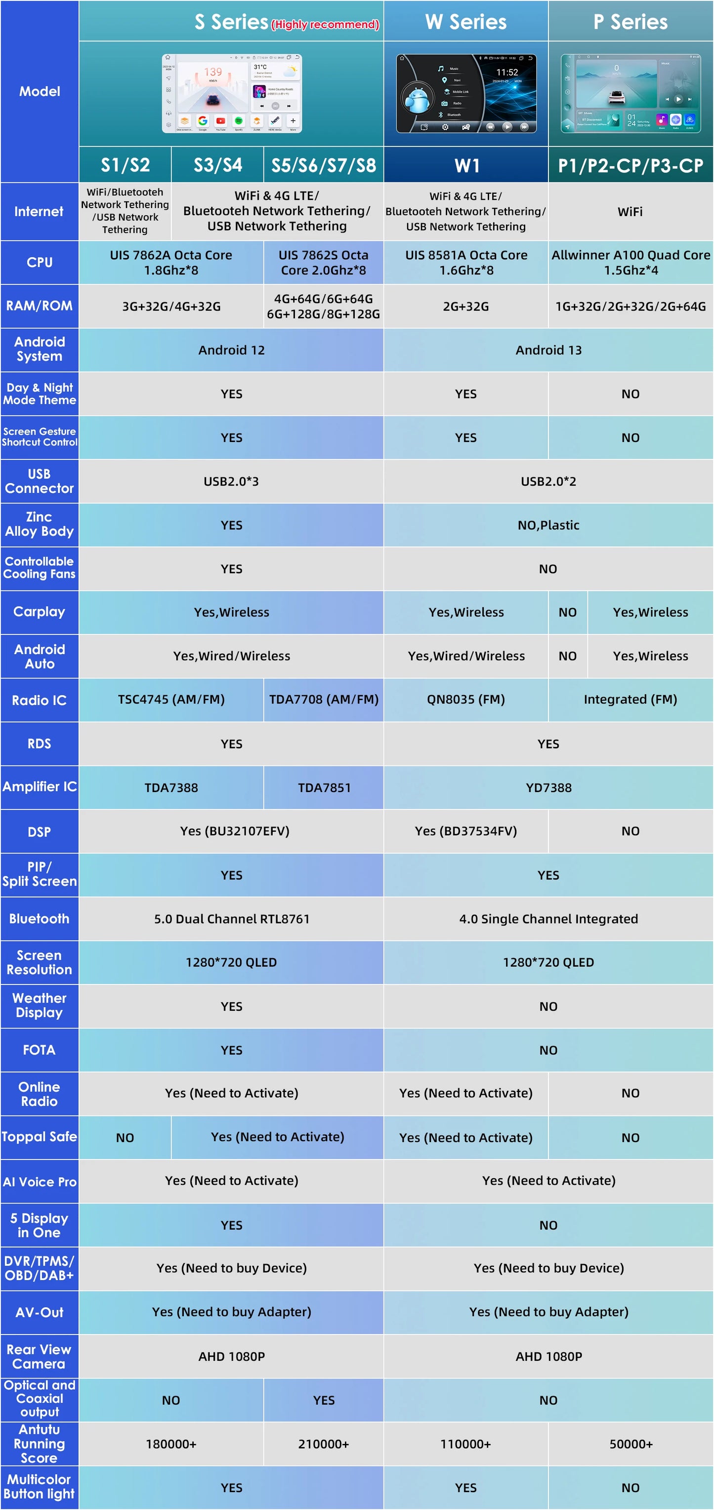 Android 12 Auto Car radio GPS Stereo